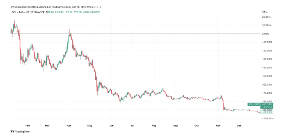 Detalle de cotización SOL durante 2022 / Fuente: TradingView
