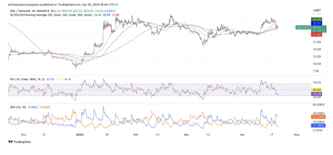 Detalle de cotización SOL con DMI, medias móviles y RSI / Fuente: TradingView