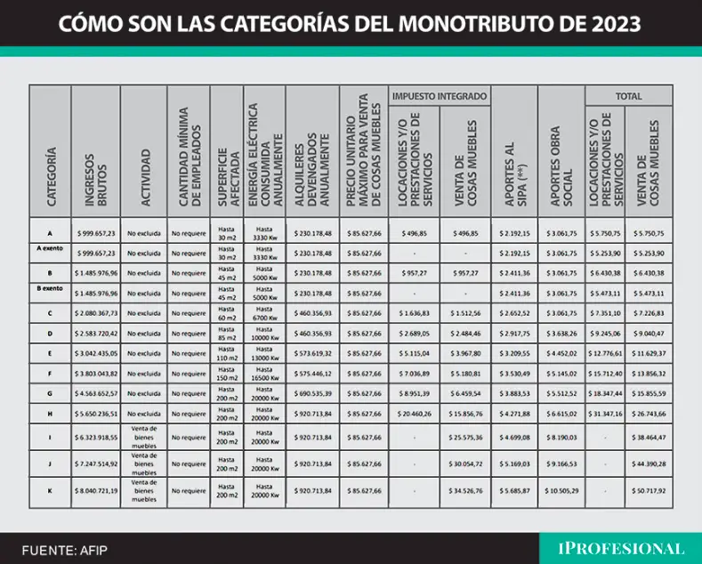 Categorías del Monotributo 2023.