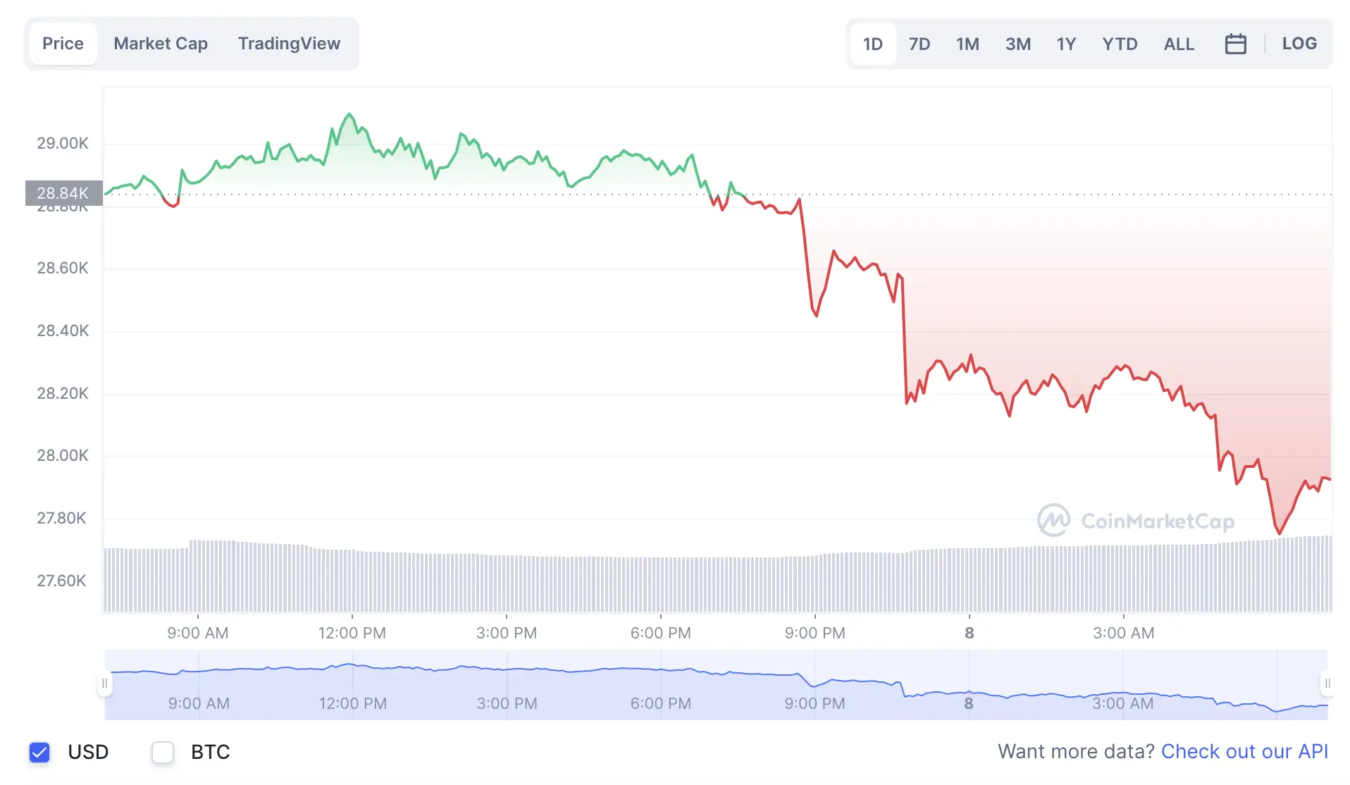 La variación del precio del Bitcoin en lo que va del año. Fuente: coinmarketcap.com.
