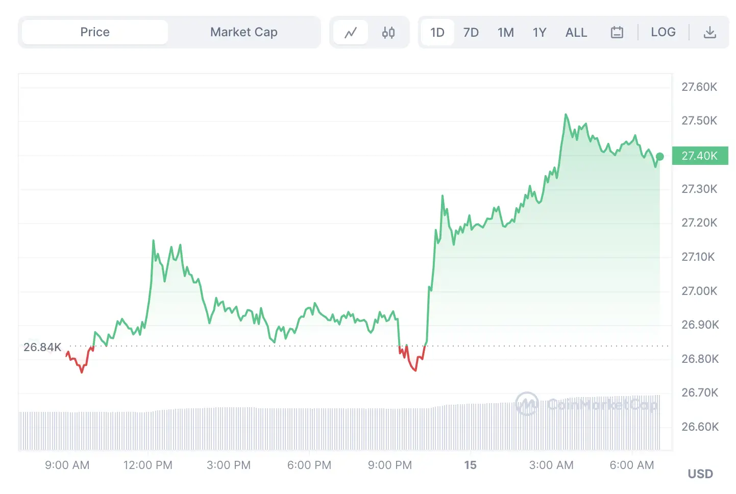 La variación del precio del Bitcoin en lo que va del año. Fuente: coinmarketcap.com.