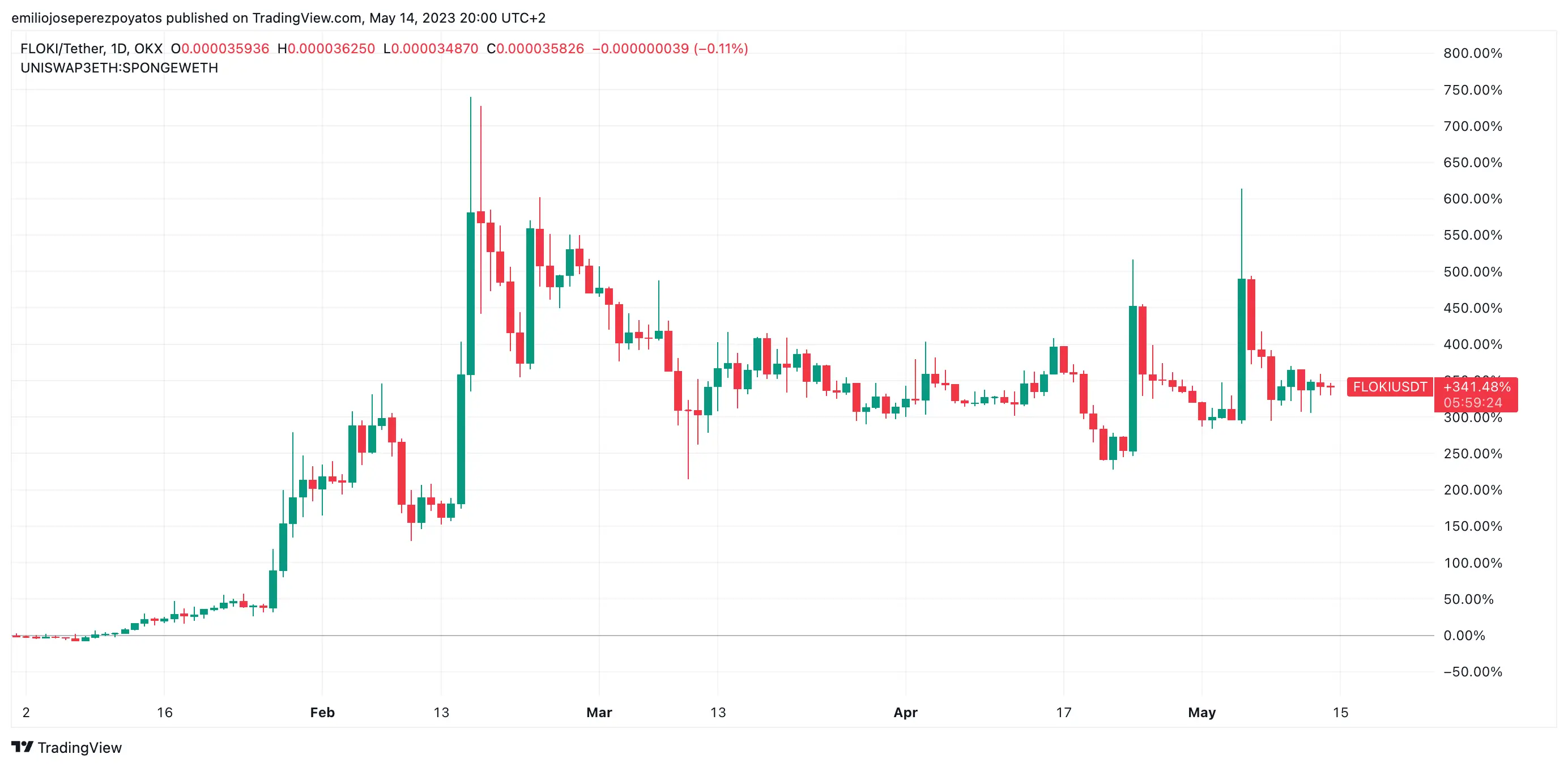 Detalle de cotización FLOKI en YTD / Fuente: CoinMarketCap