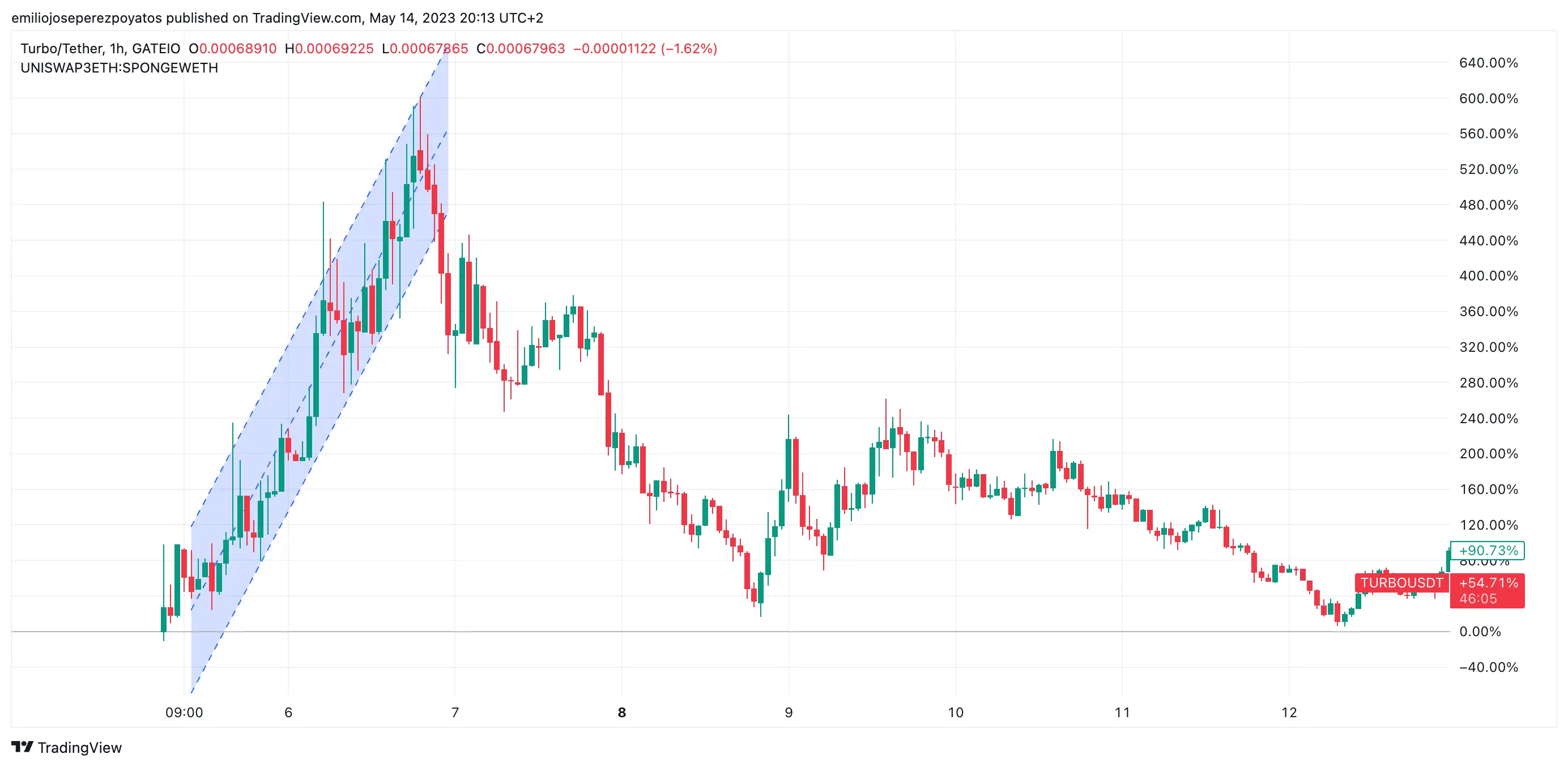 Detalle de cotización TURBO en YTD / Fuente: CoinMarketCap