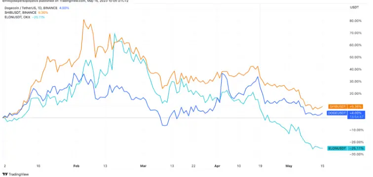 Detalle de cotización YTD sobre DOGE, SHIB y ELON / Fuente: TradingView