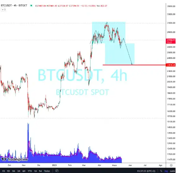 Este análisis técnico del precio de bitcoin sugiere que podría caer a los u$s22.000. 