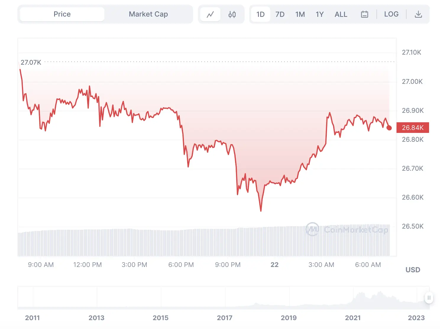 La variación del precio del Bitcoin en lo que va del año. Fuente: coinmarketcap.com.