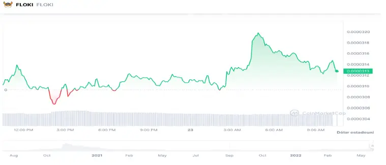 Precio de $FLOKI/ Fuente: https://coinmarketcap.com/