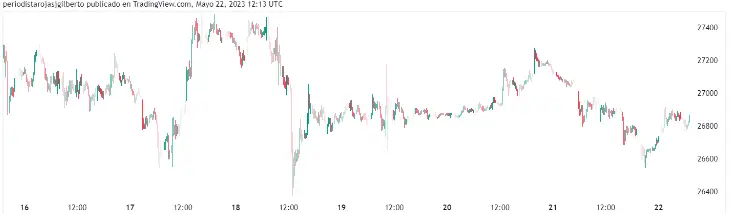Evolución del precio de BTC en los últimos siete días. Fuente: TradingView
