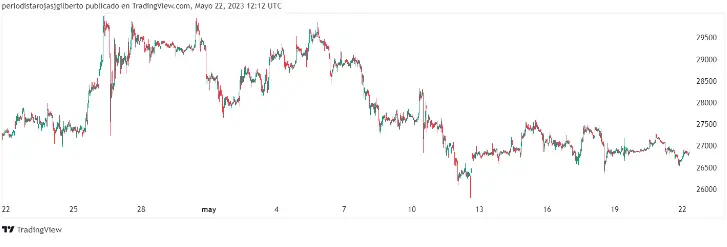 Evolución del precio de BTC en los últimos 30 días. Fuente: TradingView