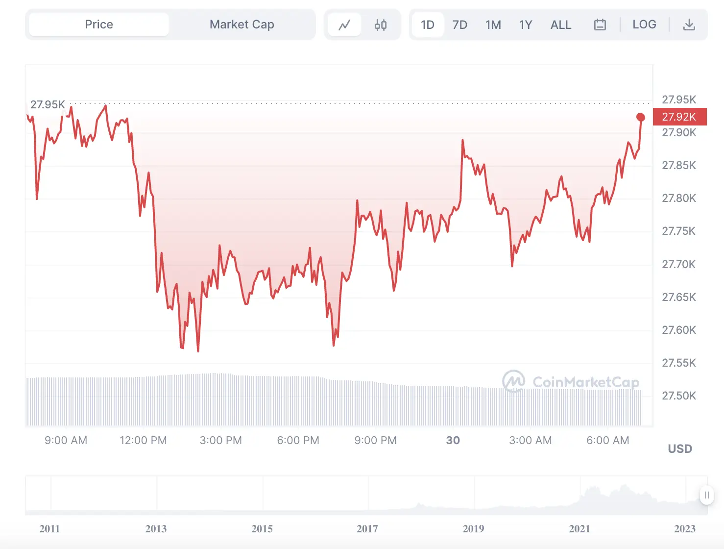 La variación del precio del Bitcoin en lo que va del año. Fuente: coinmarketcap.com.