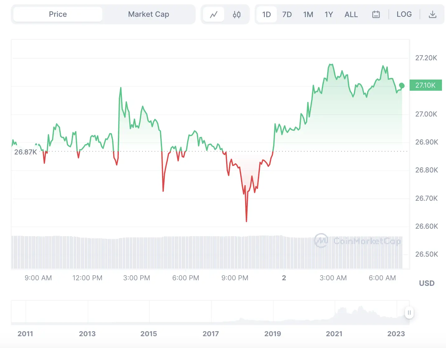 La variación del precio del Bitcoin en lo que va del año. Fuente: coinmarketcap.com.