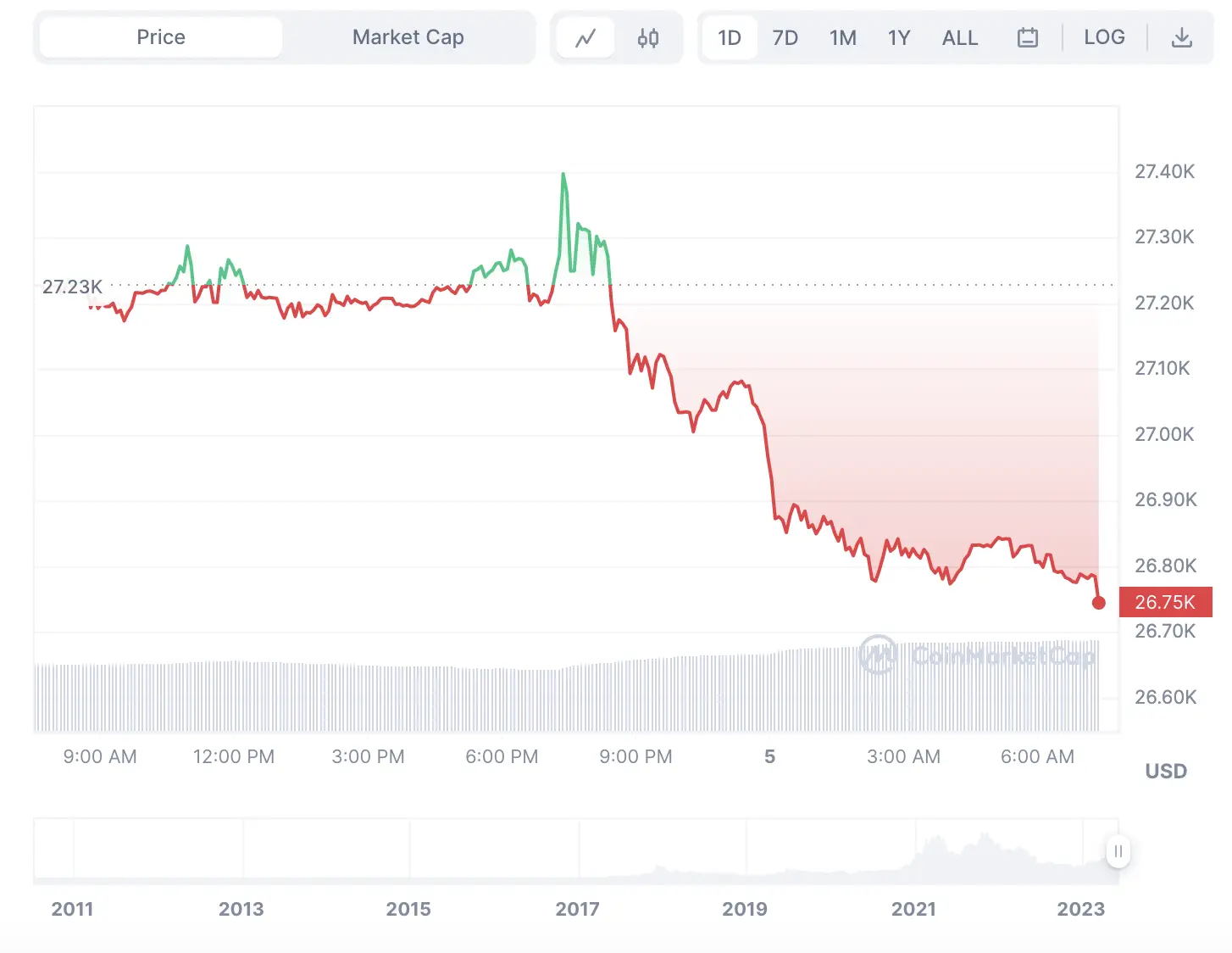 La variación del precio del Bitcoin en lo que va del año. Fuente: coinmarketcap.com.