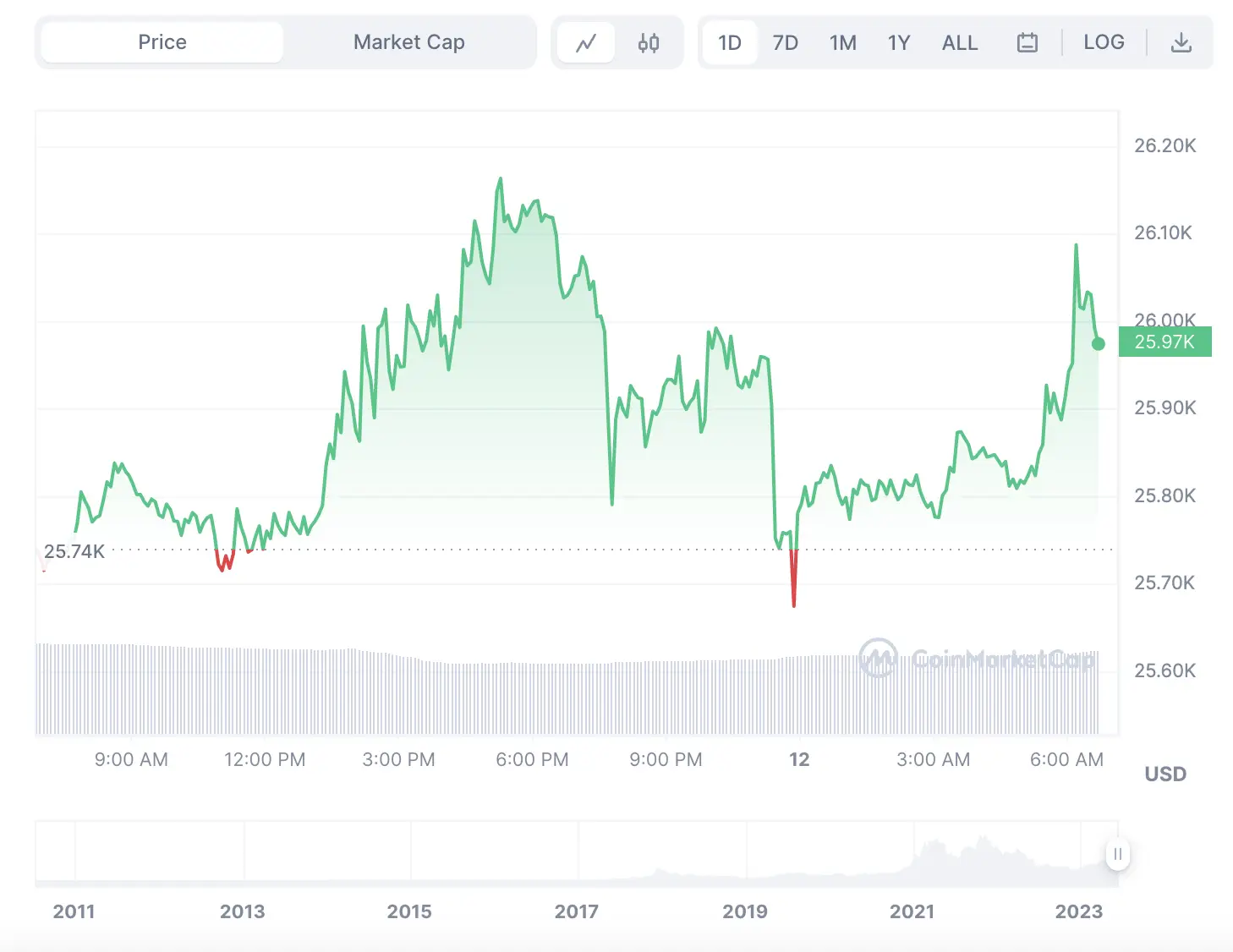 La variación del precio del Bitcoin en lo que va del año. Fuente: coinmarketcap.com.