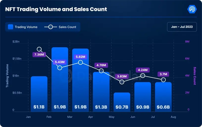 Volumen de trading NFT y recuento de ventas según DappRadar
