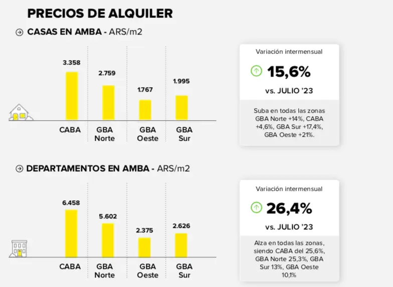 Relevamiento de Precio de Propiedad y Alquileres Mercado Libre – Udesa