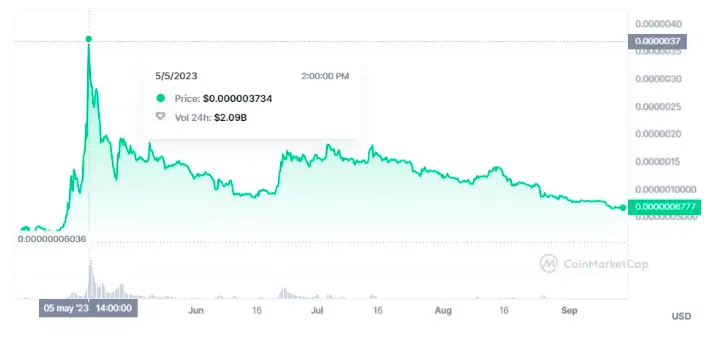 Desde su máximo histórico a la actualidad, el precio de PEPE cayó 81%. Fuente: CoinMarketCap.