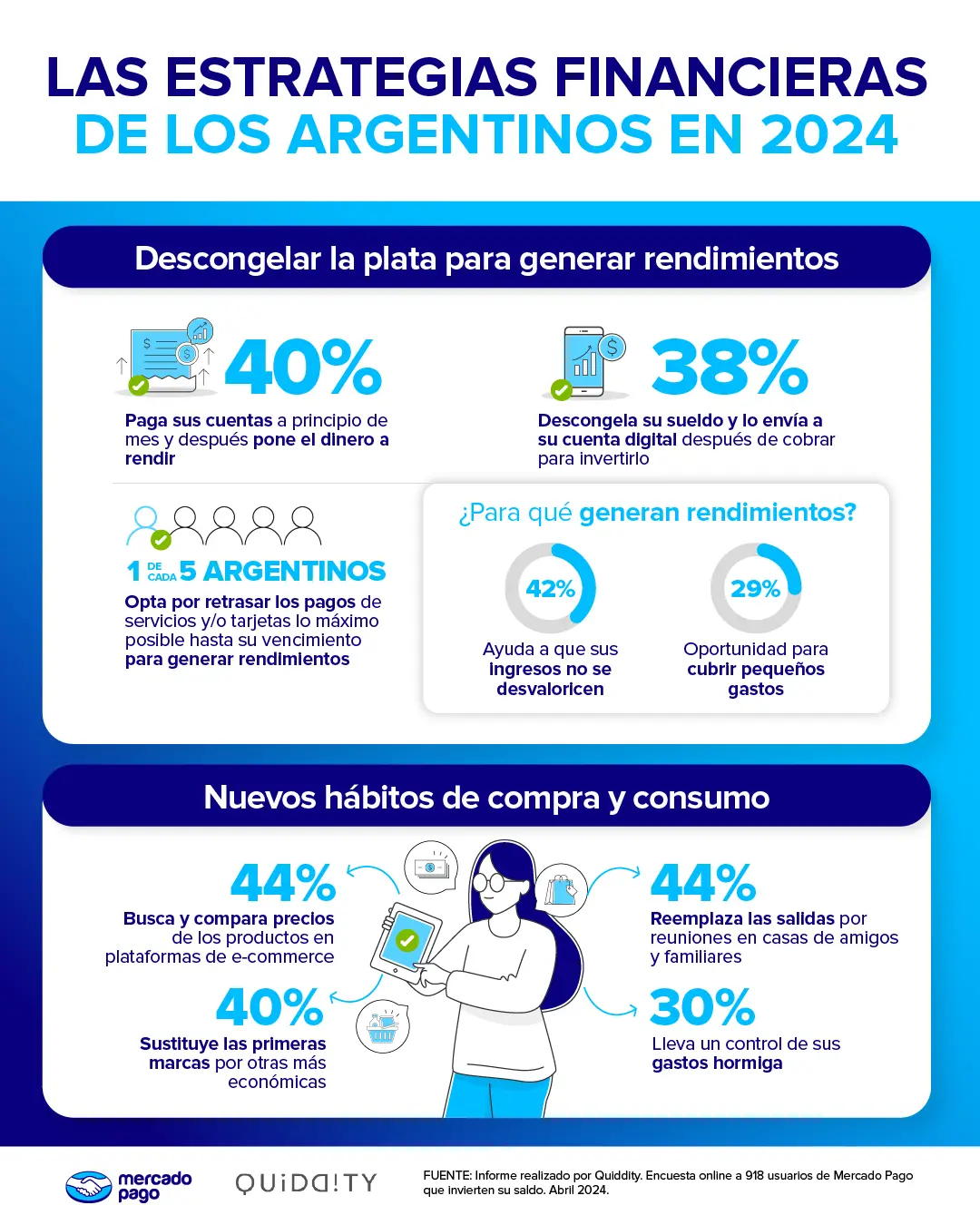 Mercado Pago reveló cómo es la estrategia financiera de los argentinos