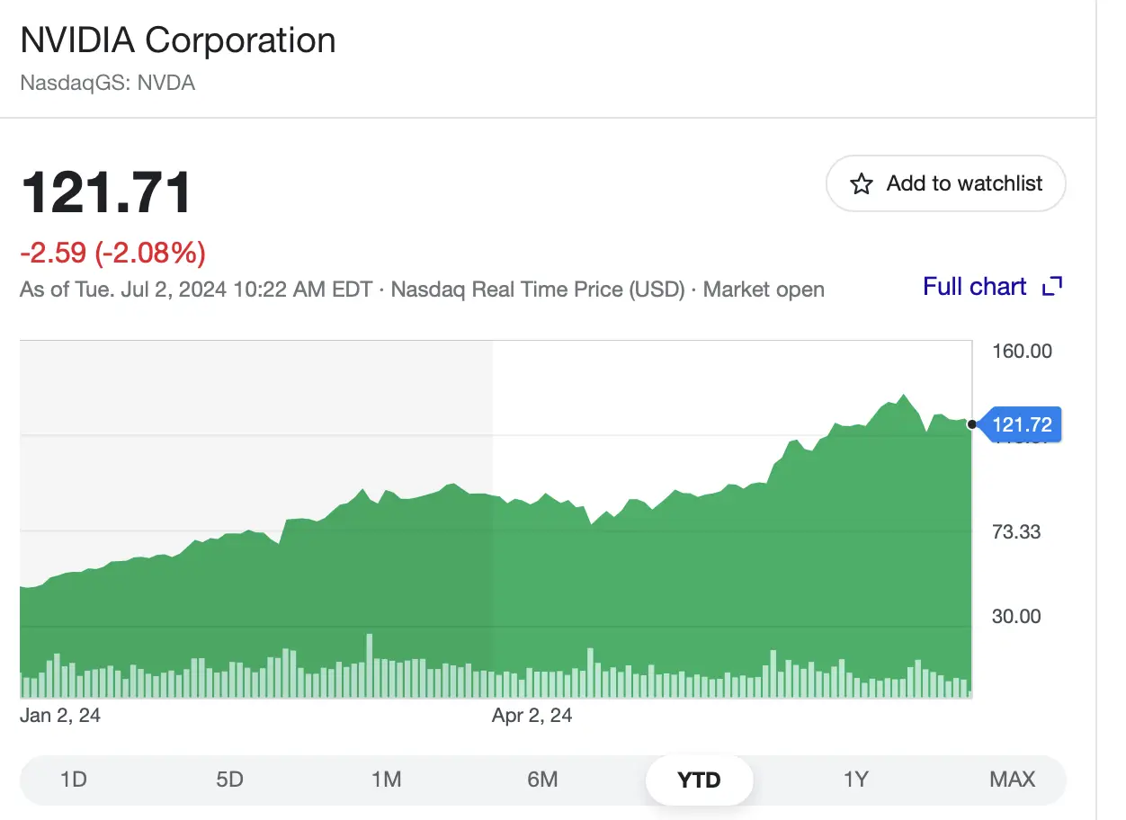 Fuente: Yahoo! Finance. Descripción: Comportamiento de NVIDIA año 2024.