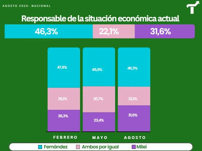 Los que antes culpaban a ambos mandatarios ahora centran su crítica en la actual administración