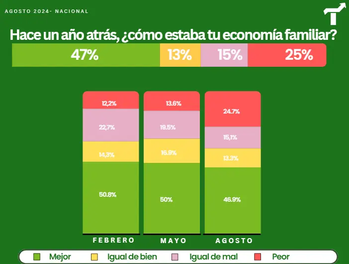 El 47% de los encuestados estaba mejor un año atrás