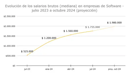 El gráfico refleja la evolución de los salarios del sector