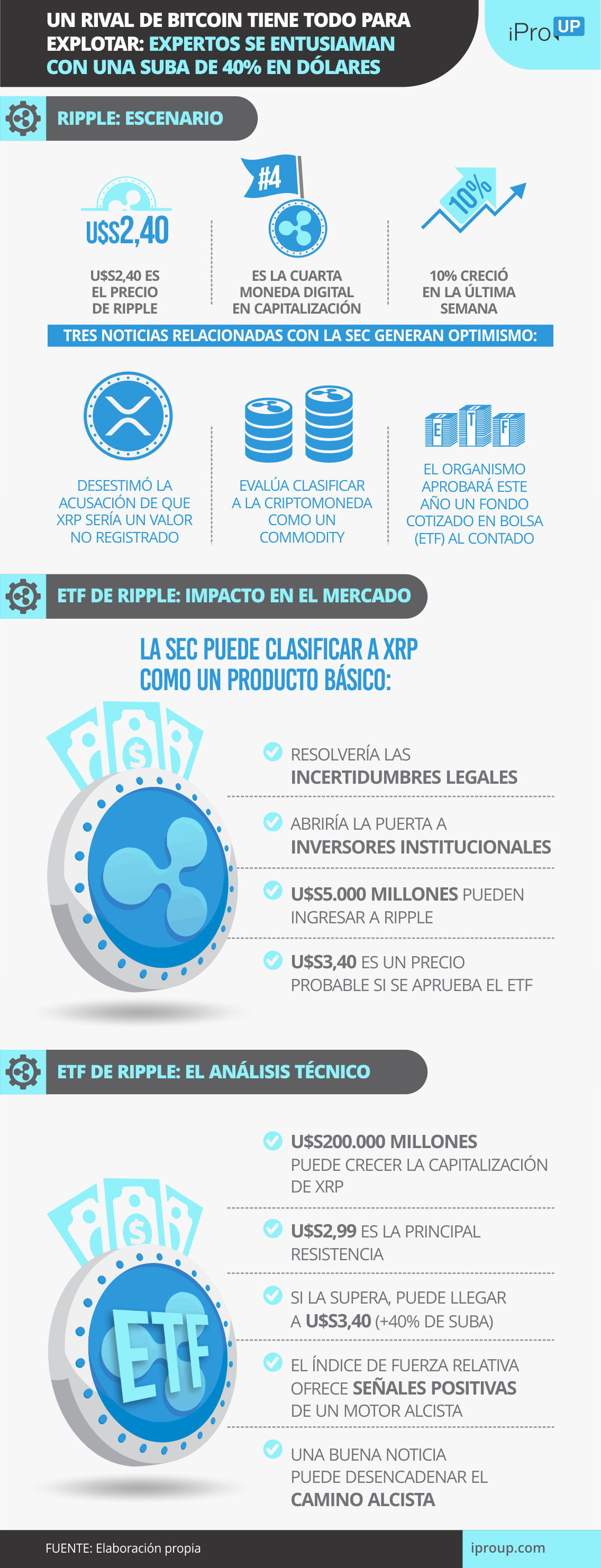 Criptomoneda rival de Bitcoin puede subir 40% en dólares según analistas