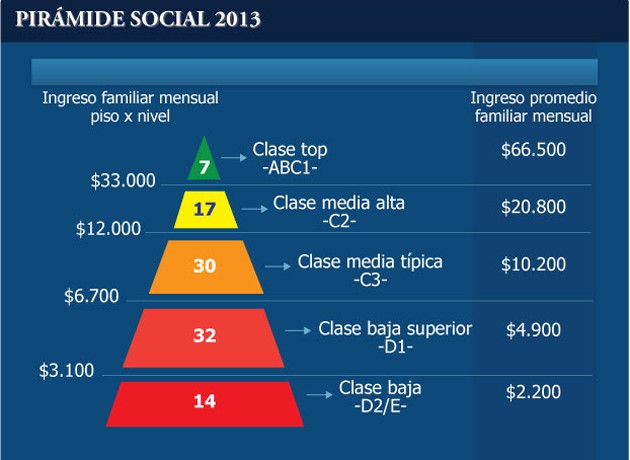 Pirámide De Ingresos: ¿A Qué Clase Social Pertenece Usted?